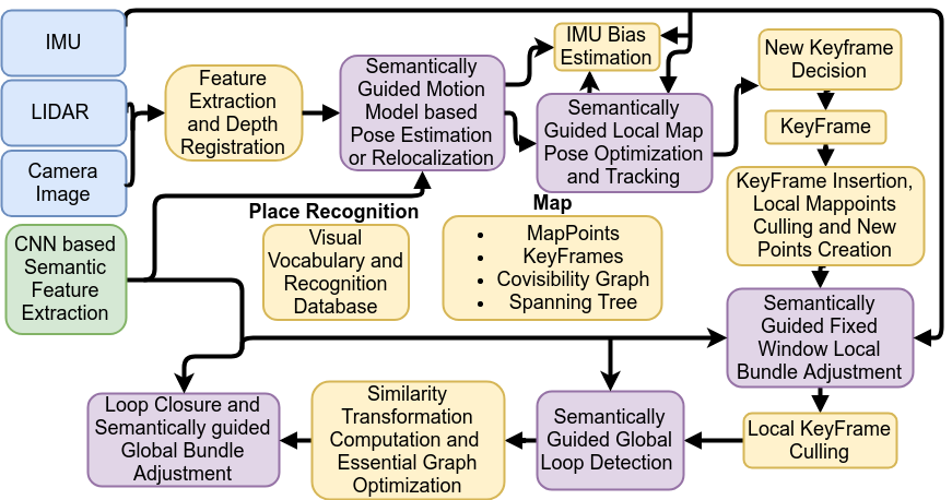 Semantic Segmentation Guided SLAM