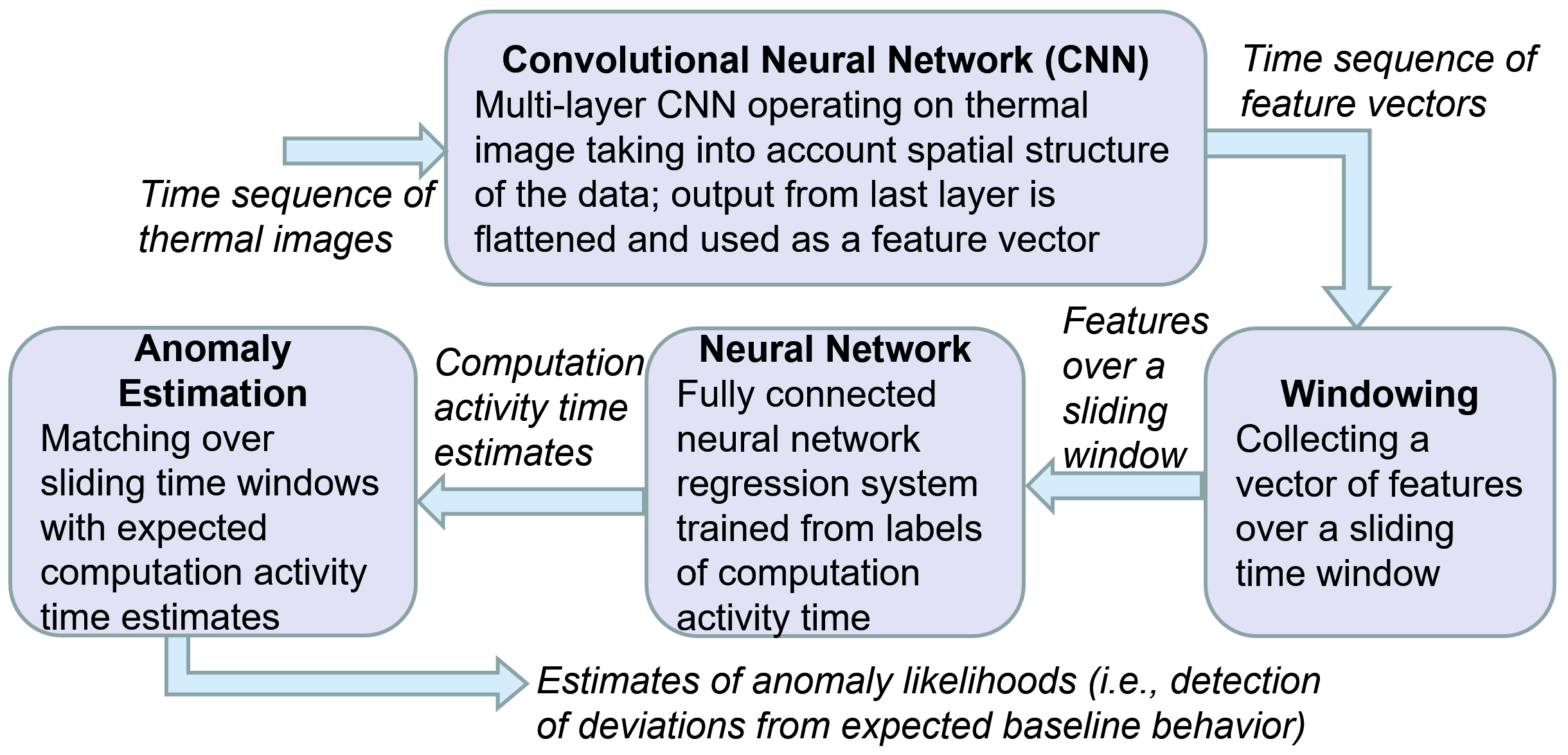 Anomaly Monitoring Framework